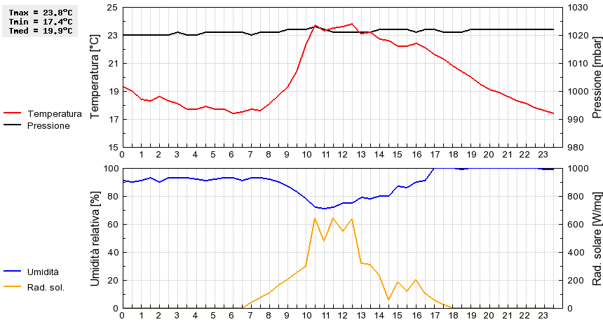 Grafico dati