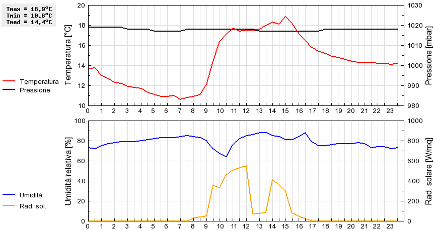 Grafico dati