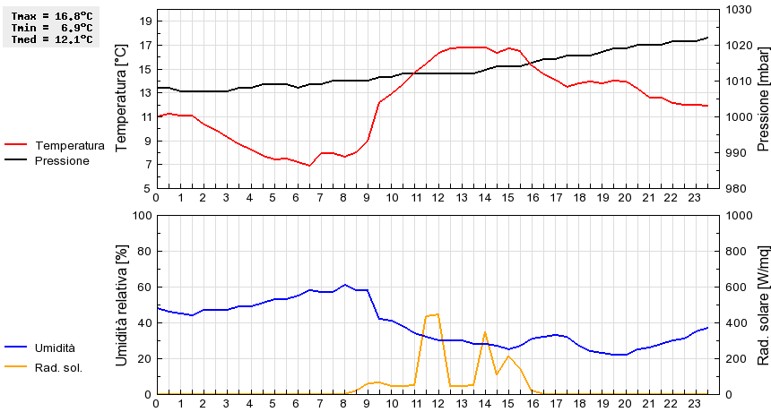 Grafico dati