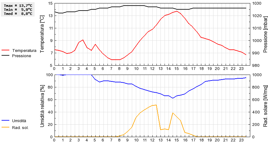 Grafico dati