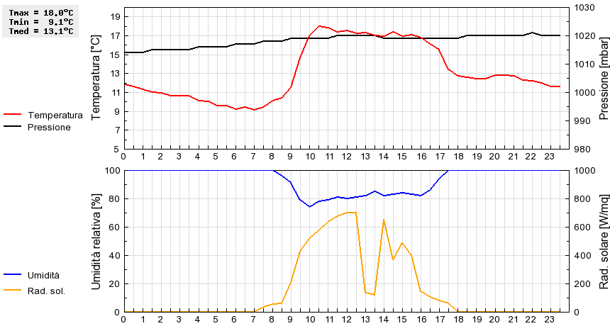 Grafico dati