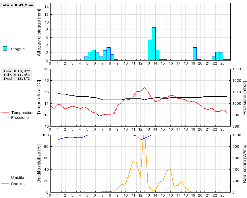 Grafico dati