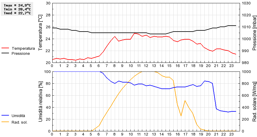 Grafico dati