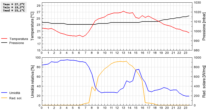 Grafico dati