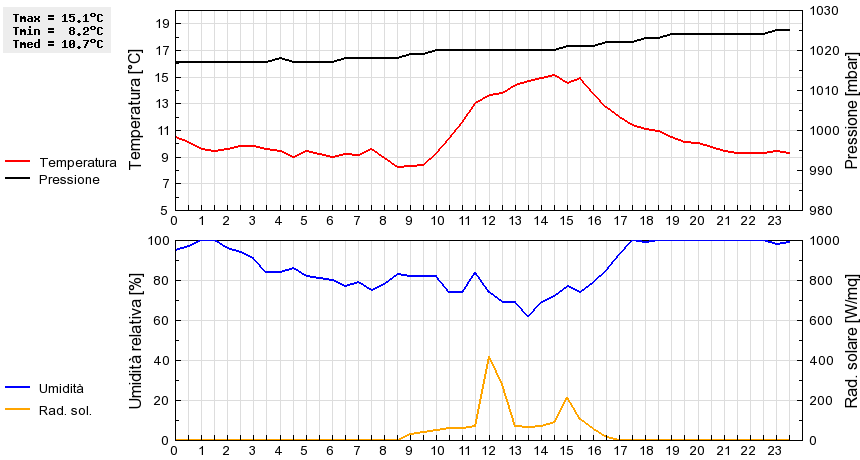 Grafico dati