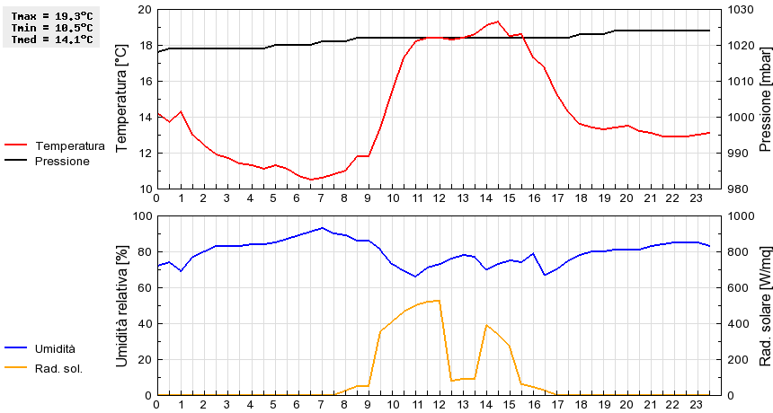 Grafico dati