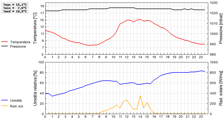 Grafico dati