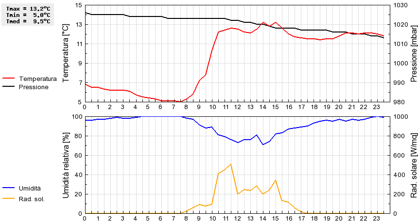 Grafico dati