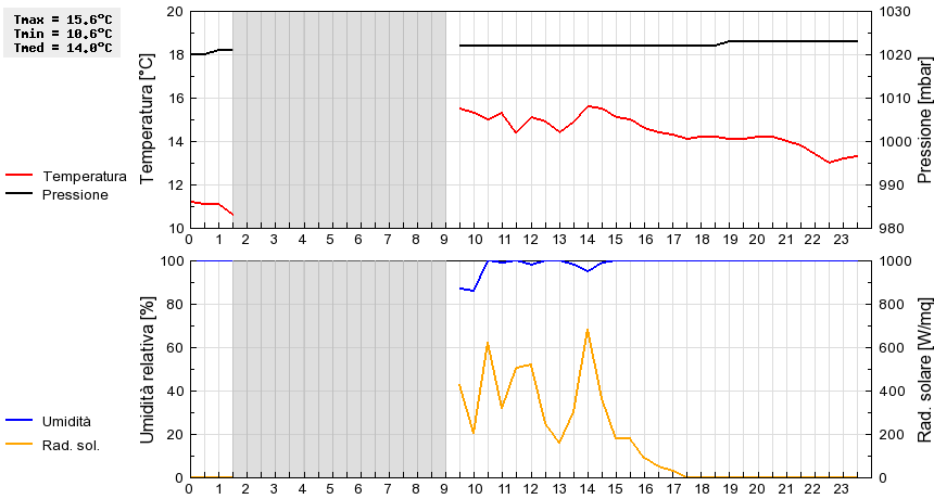 Grafico dati