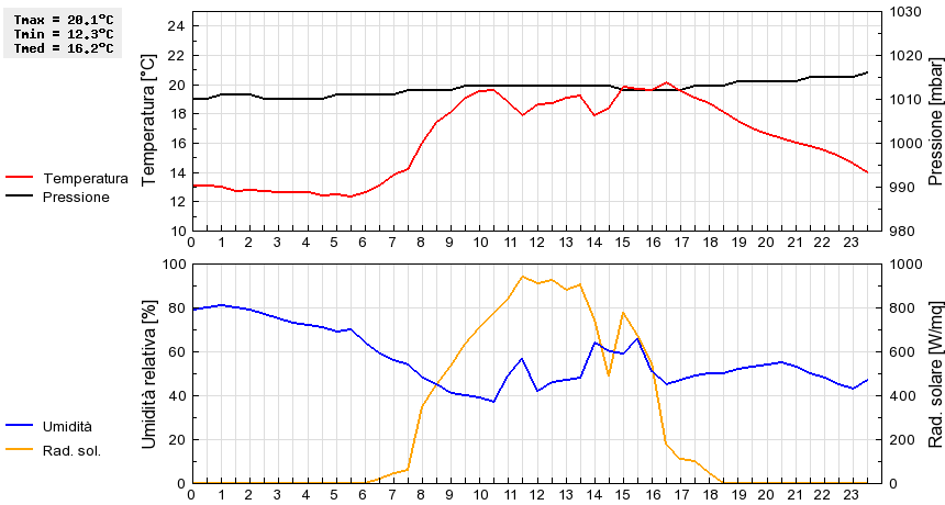 Grafico dati