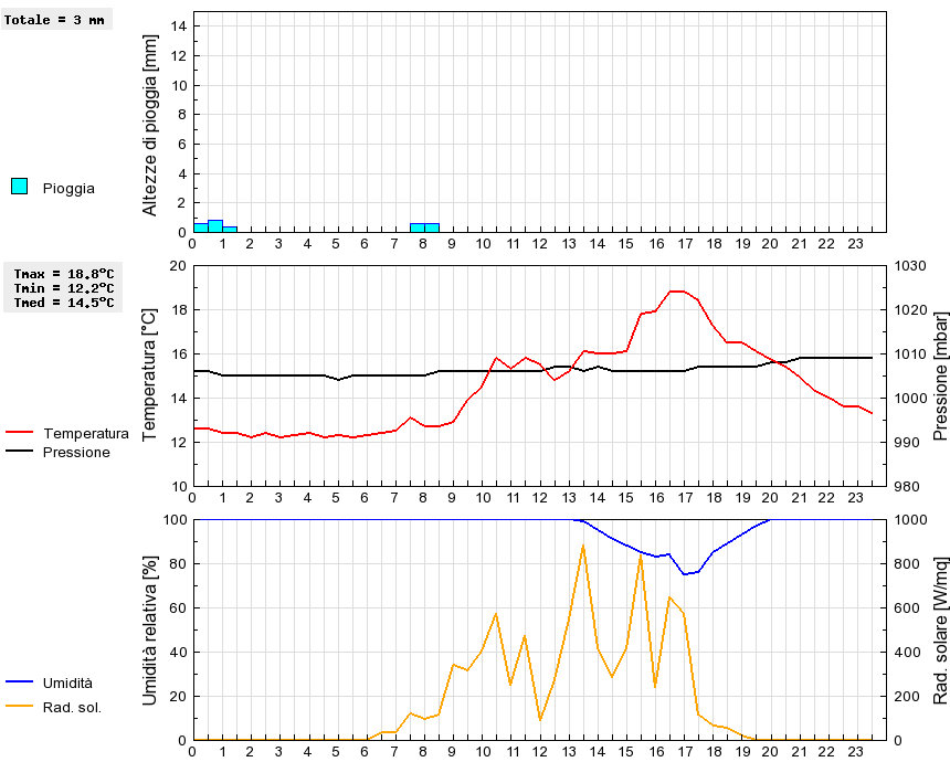 Grafico dati