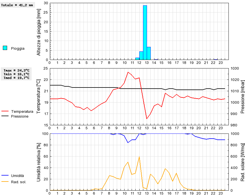 Grafico dati