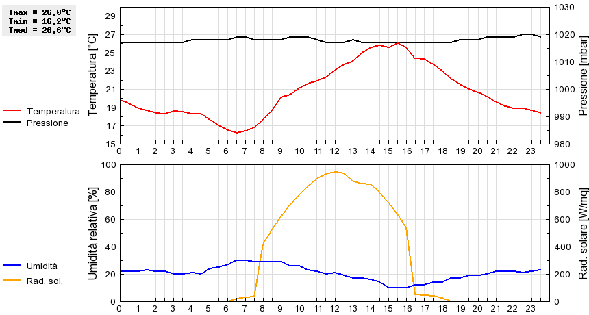 Grafico dati