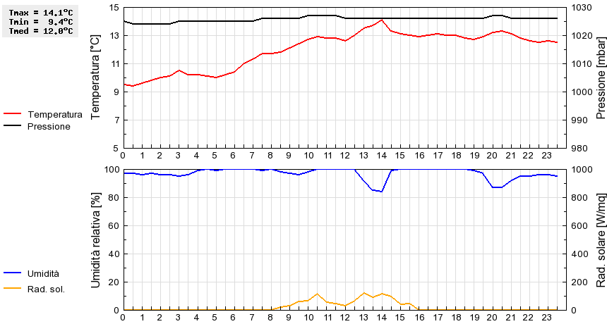 Grafico dati