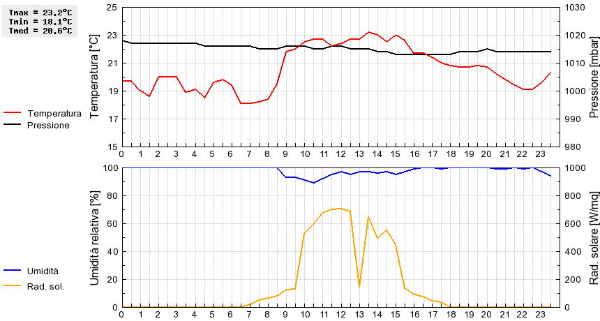 Grafico dati