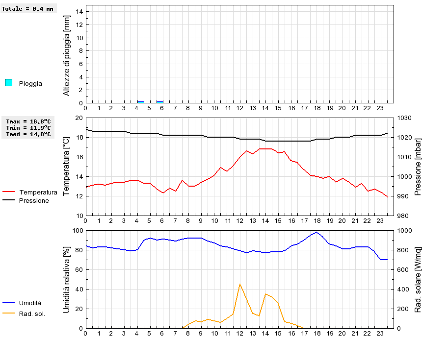 Grafico dati