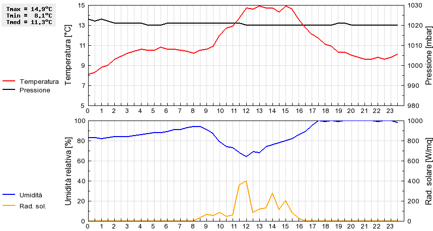 Grafico dati