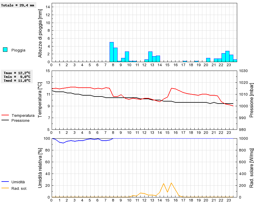 Grafico dati