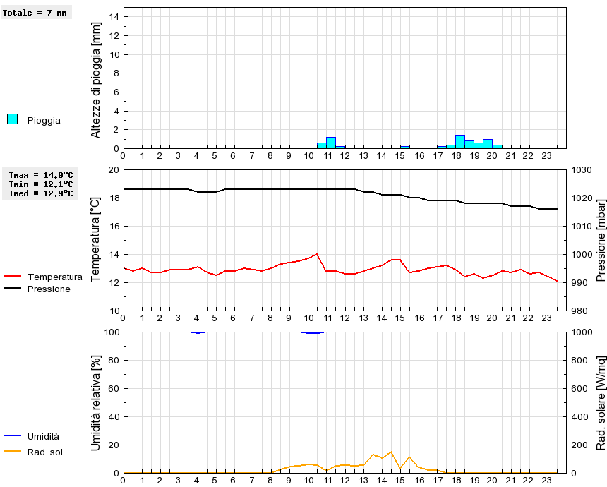 Grafico dati