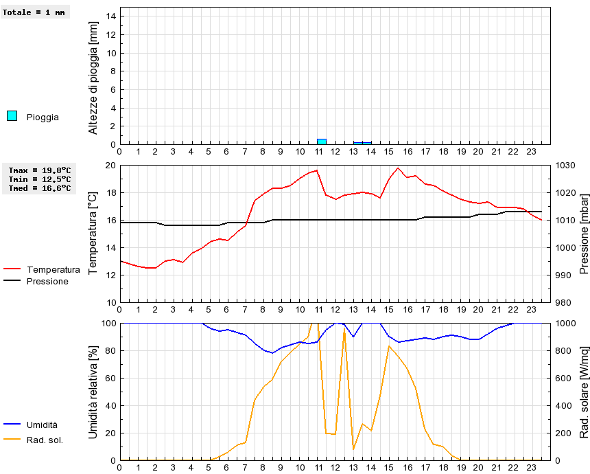 Grafico dati