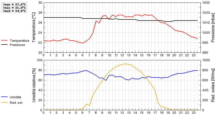 Grafico dati