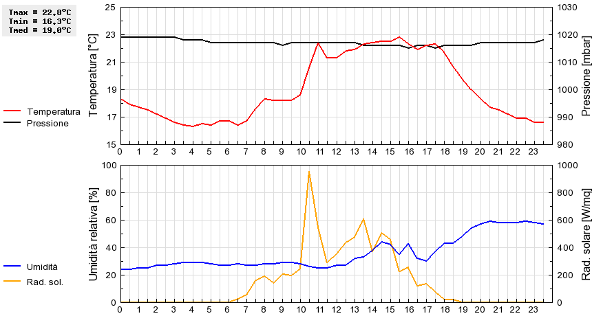 Grafico dati