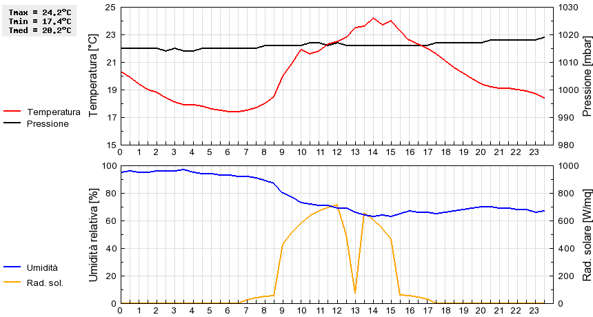 Grafico dati