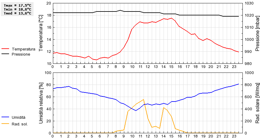 Grafico dati