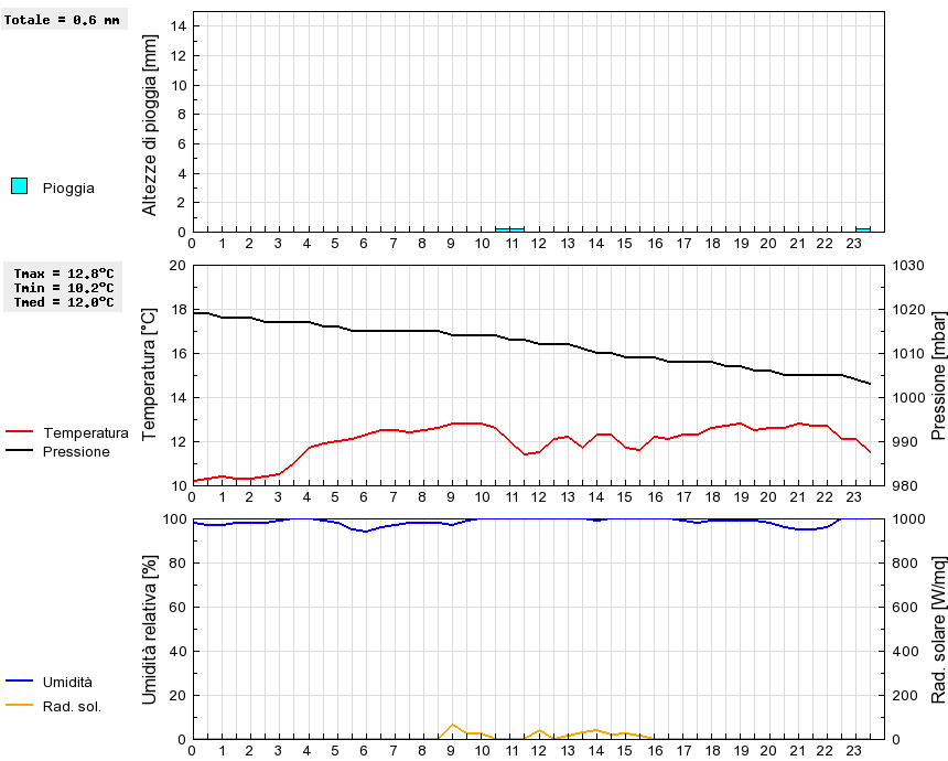 Grafico dati