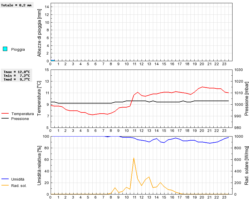 Grafico dati