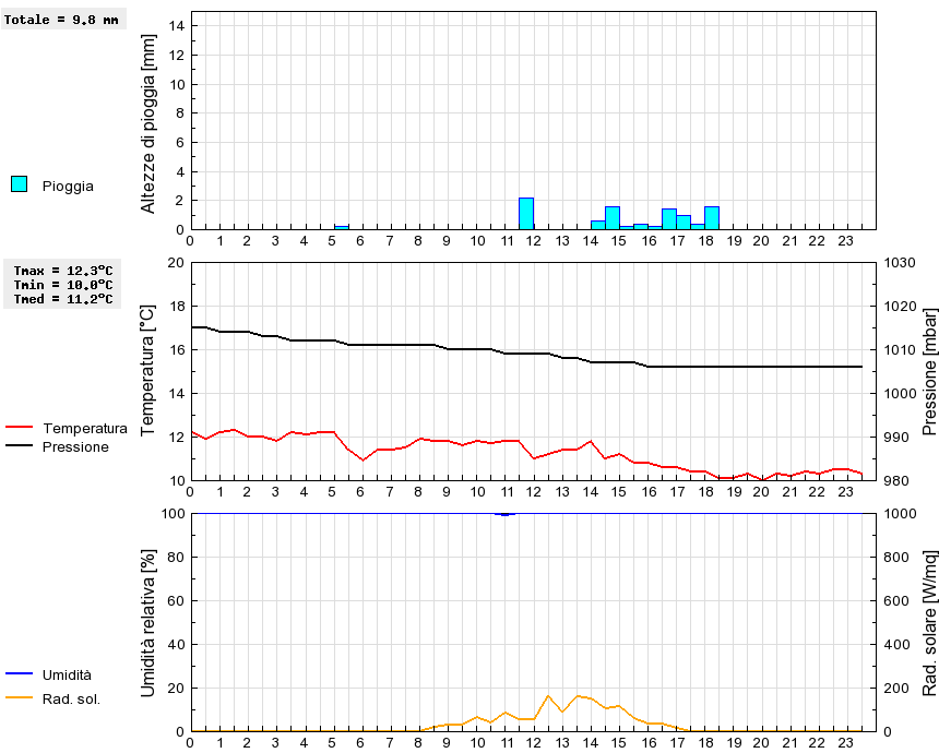 Grafico dati