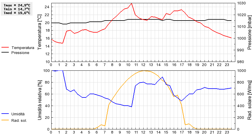 Grafico dati