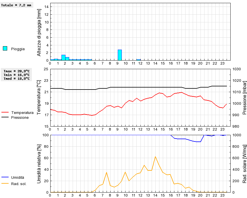 Grafico dati