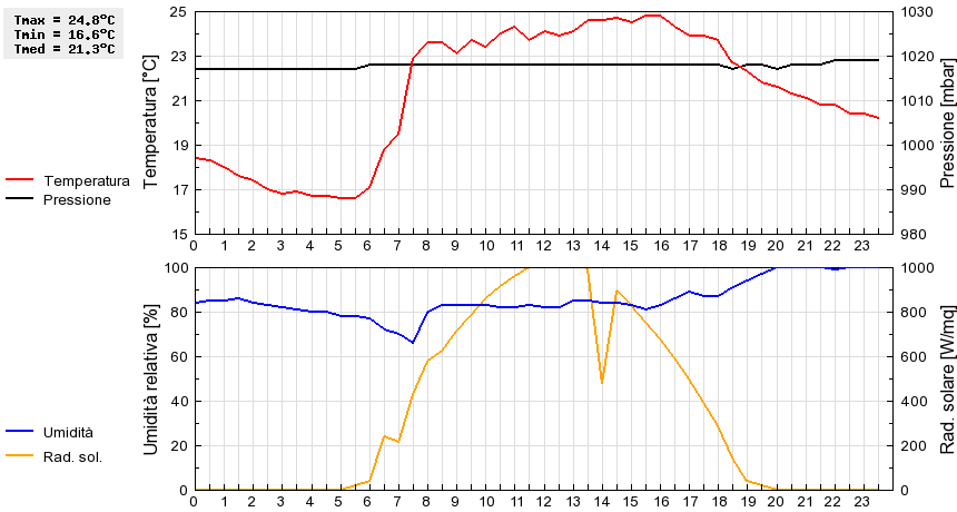 Grafico dati