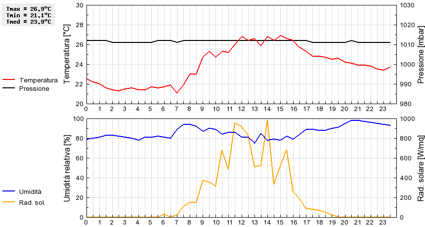 Grafico dati