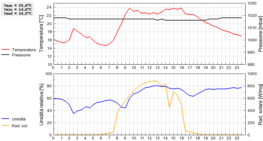 Grafico dati