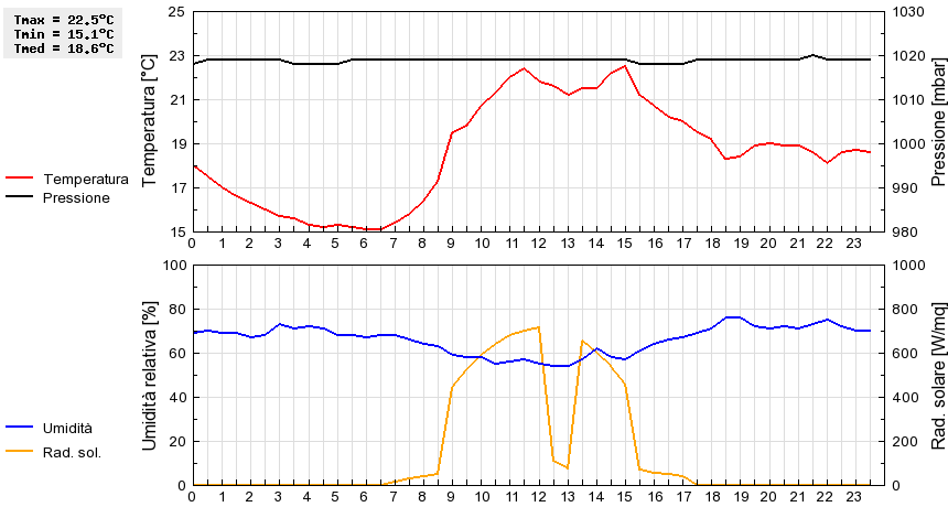 Grafico dati