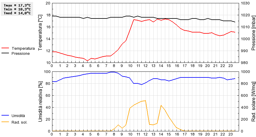 Grafico dati