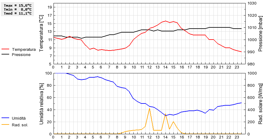 Grafico dati