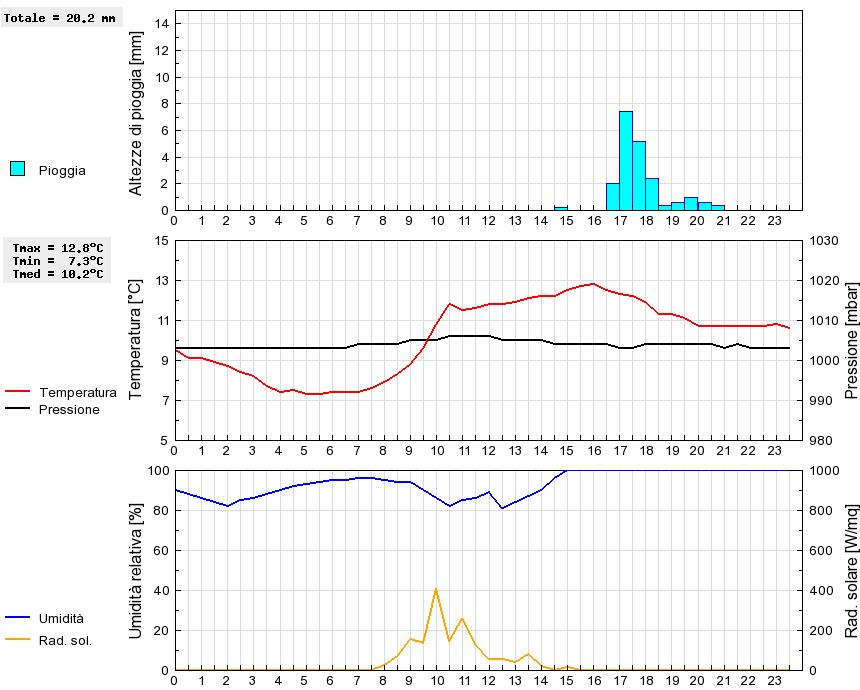 Grafico dati