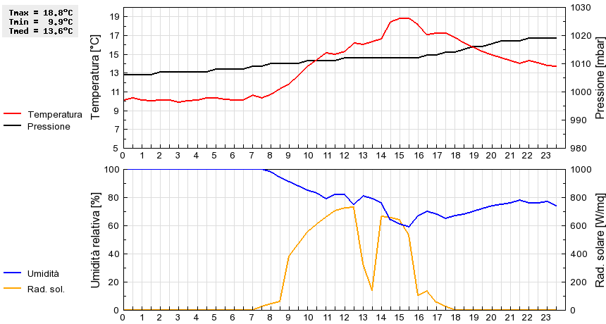 Grafico dati