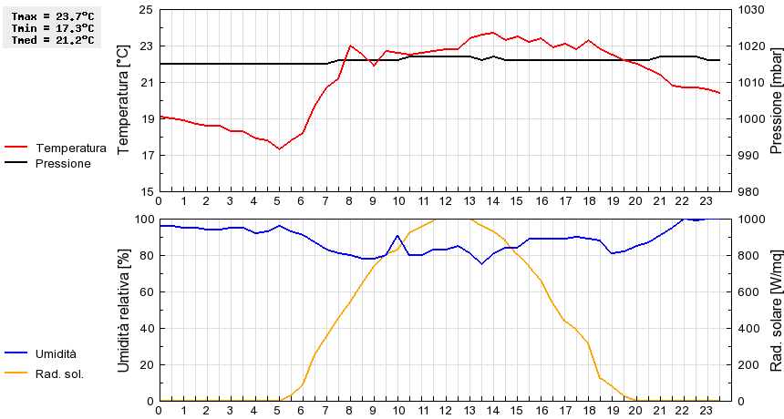 Grafico dati