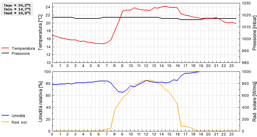 Grafico dati