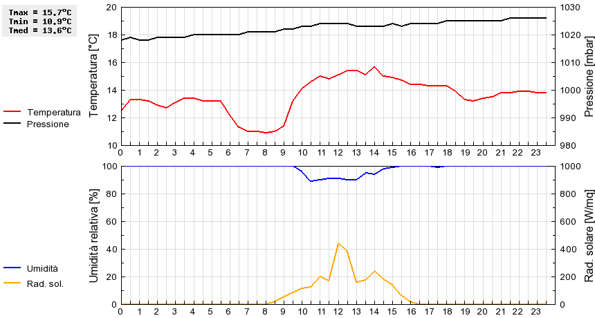 Grafico dati