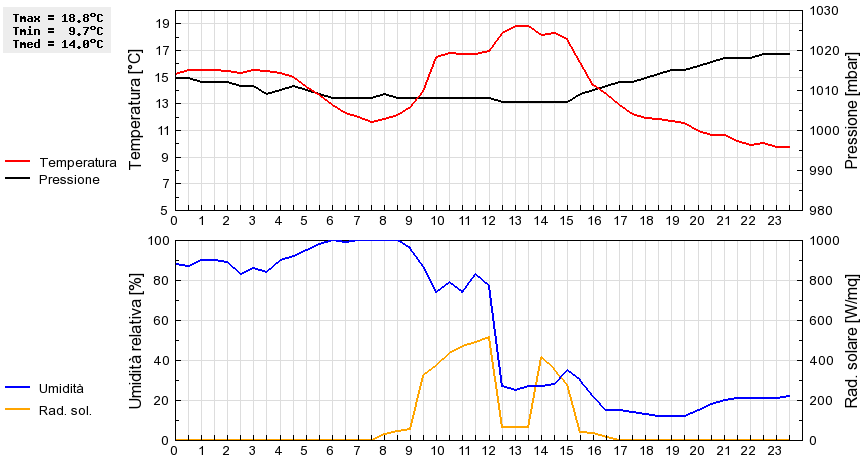 Grafico dati