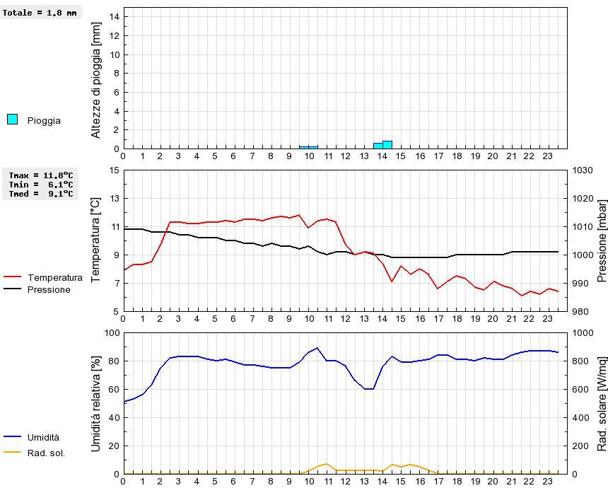 Grafico dati