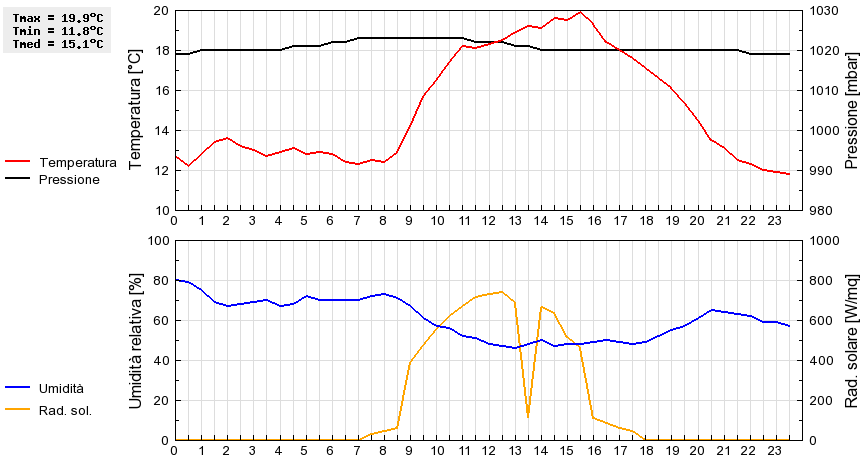 Grafico dati