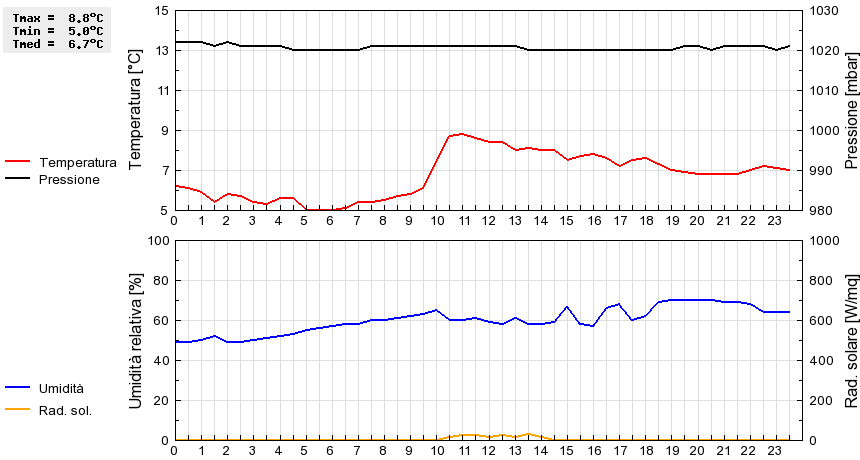 Grafico dati