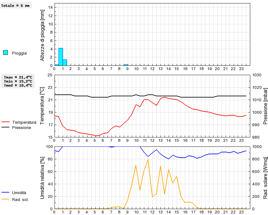 Grafico dati