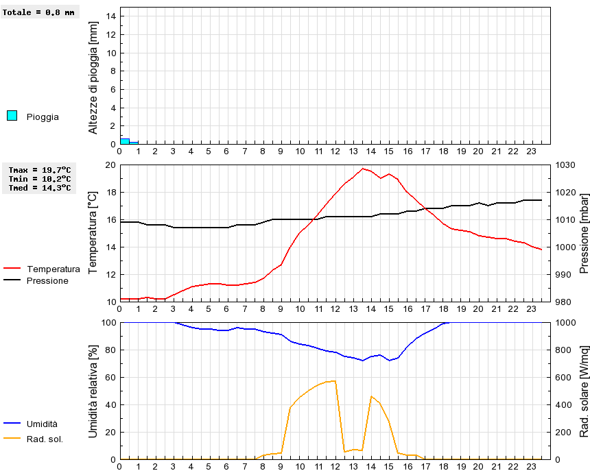 Grafico dati